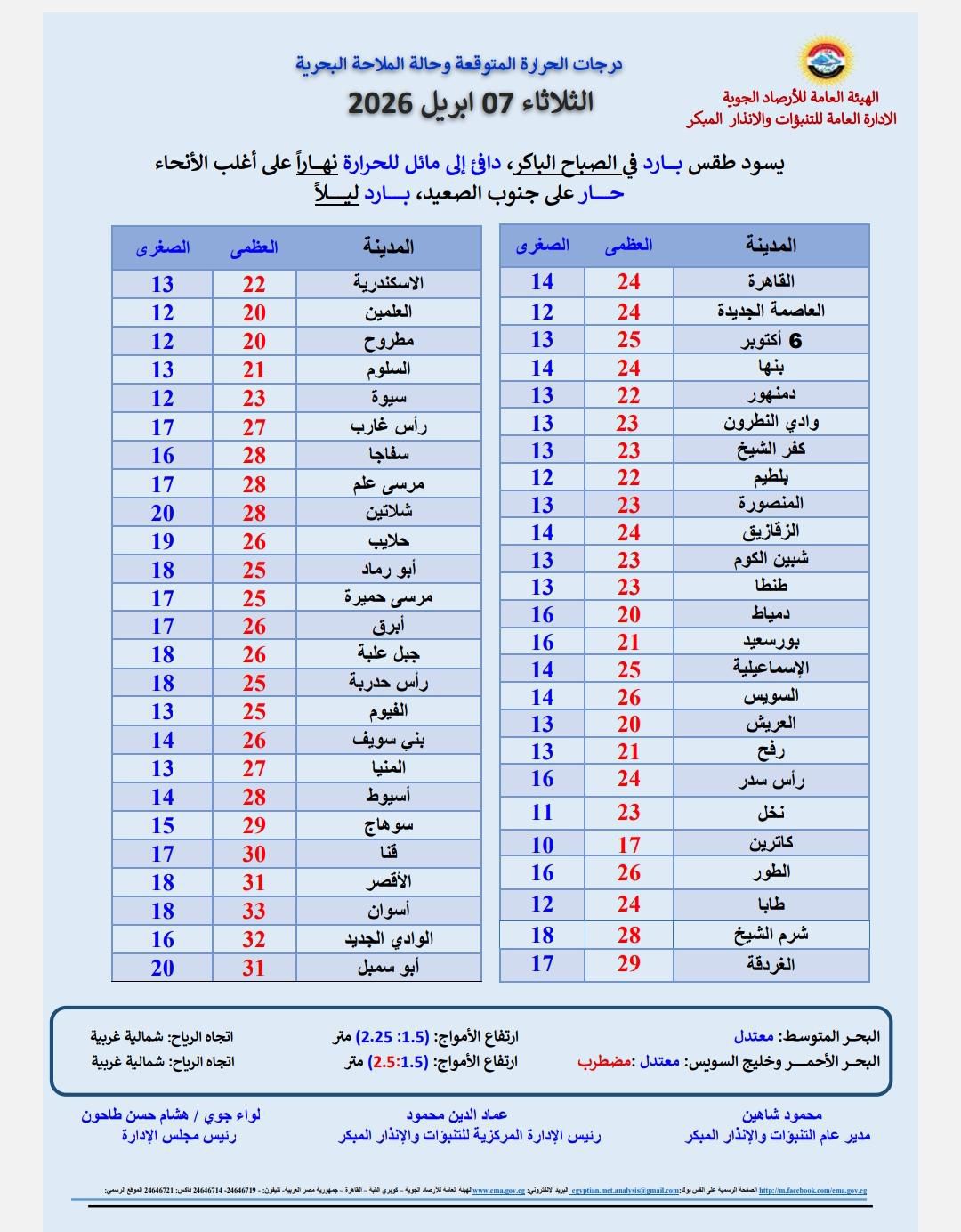 حالة الطقس اليوم الثلاثاء 7 أبريل 2026 في مصر، تحذ